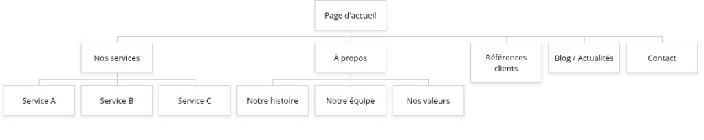 ── Nos services
│ ├── Service A
│ ├── Service B
│ └── Service C
├── À propos
│ ├── Notre histoire
│ ├── Notre équipe
│ └── Nos valeurs
├── Références clients
├── Blog / Actualités
└── Contact